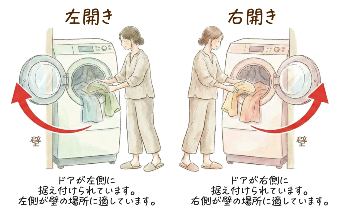 左開きと右開きの洗濯機のドアの図解